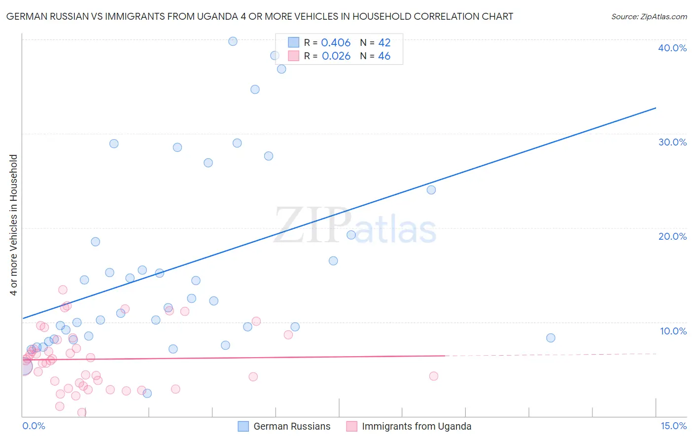 German Russian vs Immigrants from Uganda 4 or more Vehicles in Household