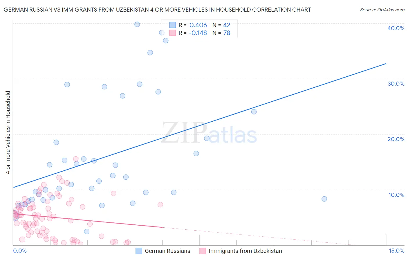 German Russian vs Immigrants from Uzbekistan 4 or more Vehicles in Household