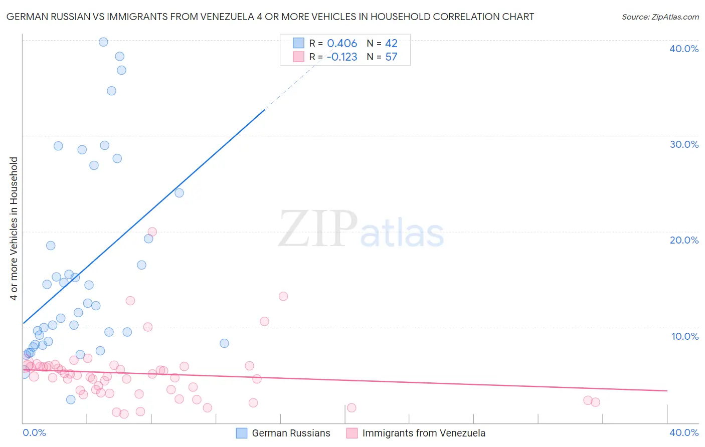 German Russian vs Immigrants from Venezuela 4 or more Vehicles in Household