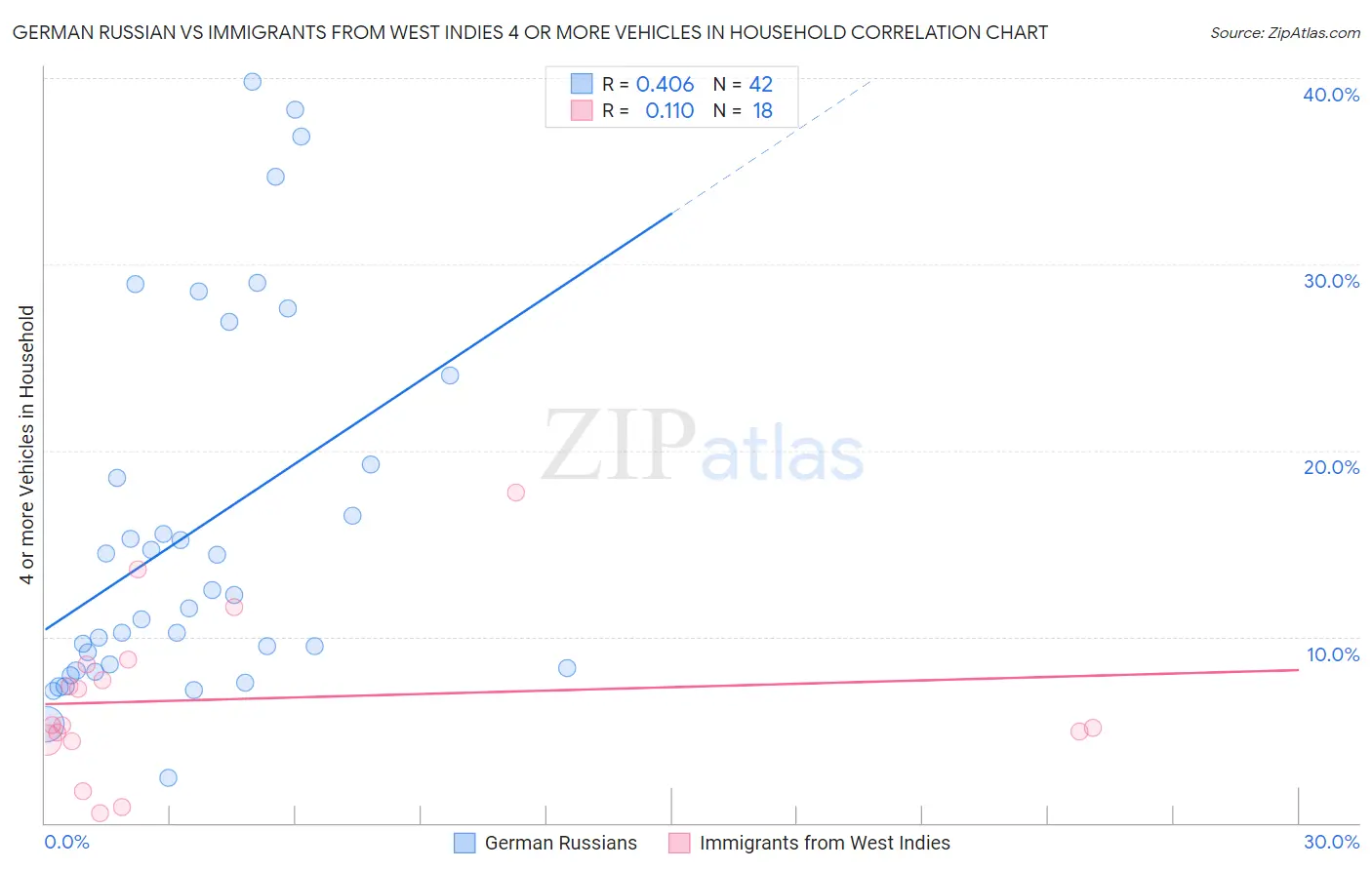 German Russian vs Immigrants from West Indies 4 or more Vehicles in Household