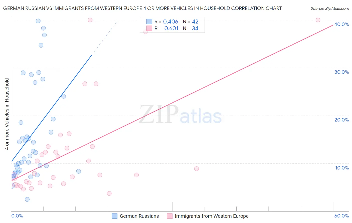 German Russian vs Immigrants from Western Europe 4 or more Vehicles in Household