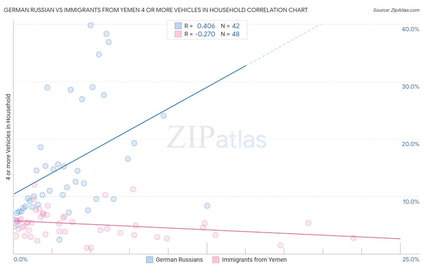 German Russian vs Immigrants from Yemen 4 or more Vehicles in Household