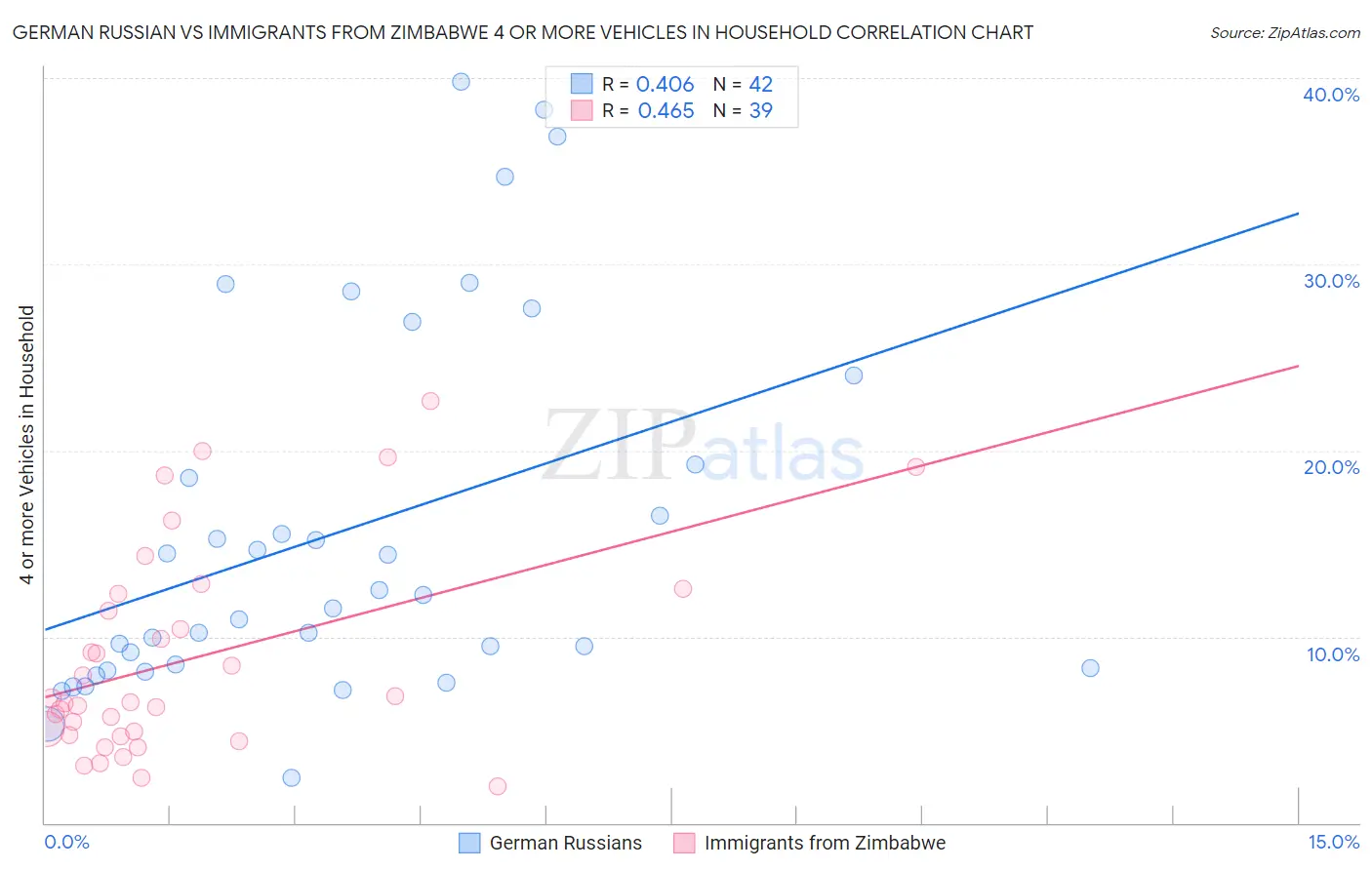 German Russian vs Immigrants from Zimbabwe 4 or more Vehicles in Household