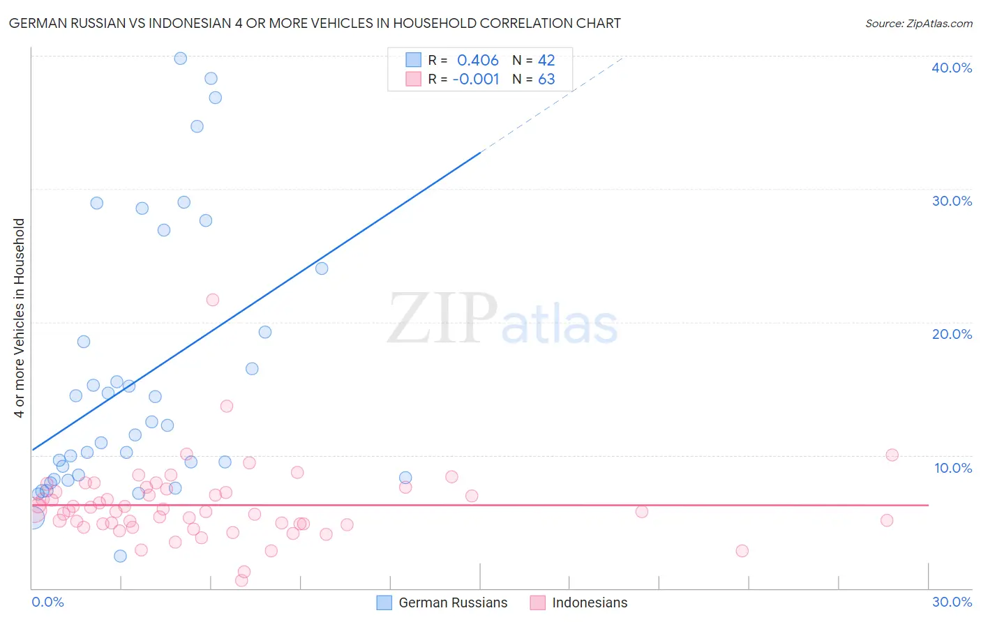 German Russian vs Indonesian 4 or more Vehicles in Household
