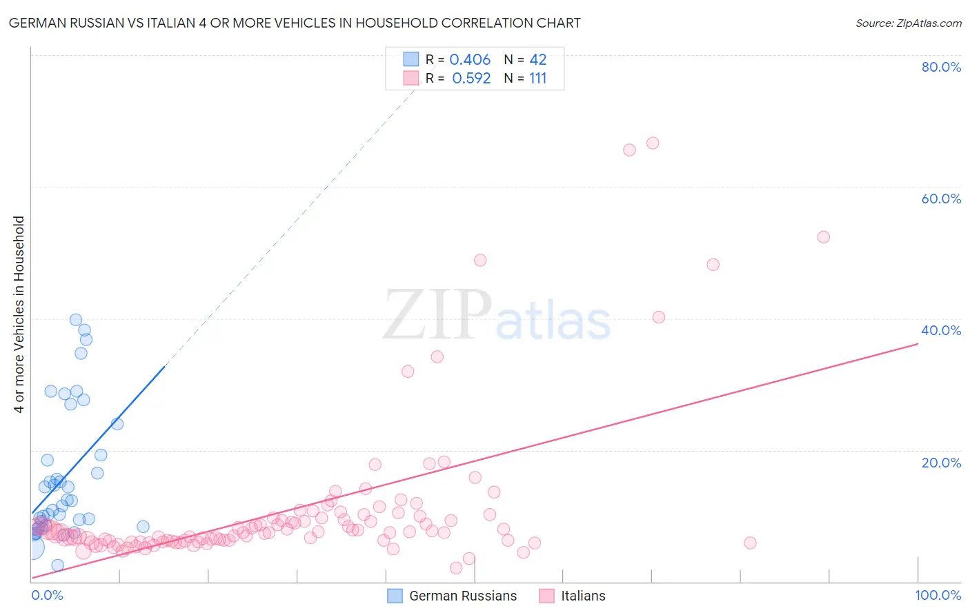German Russian vs Italian 4 or more Vehicles in Household