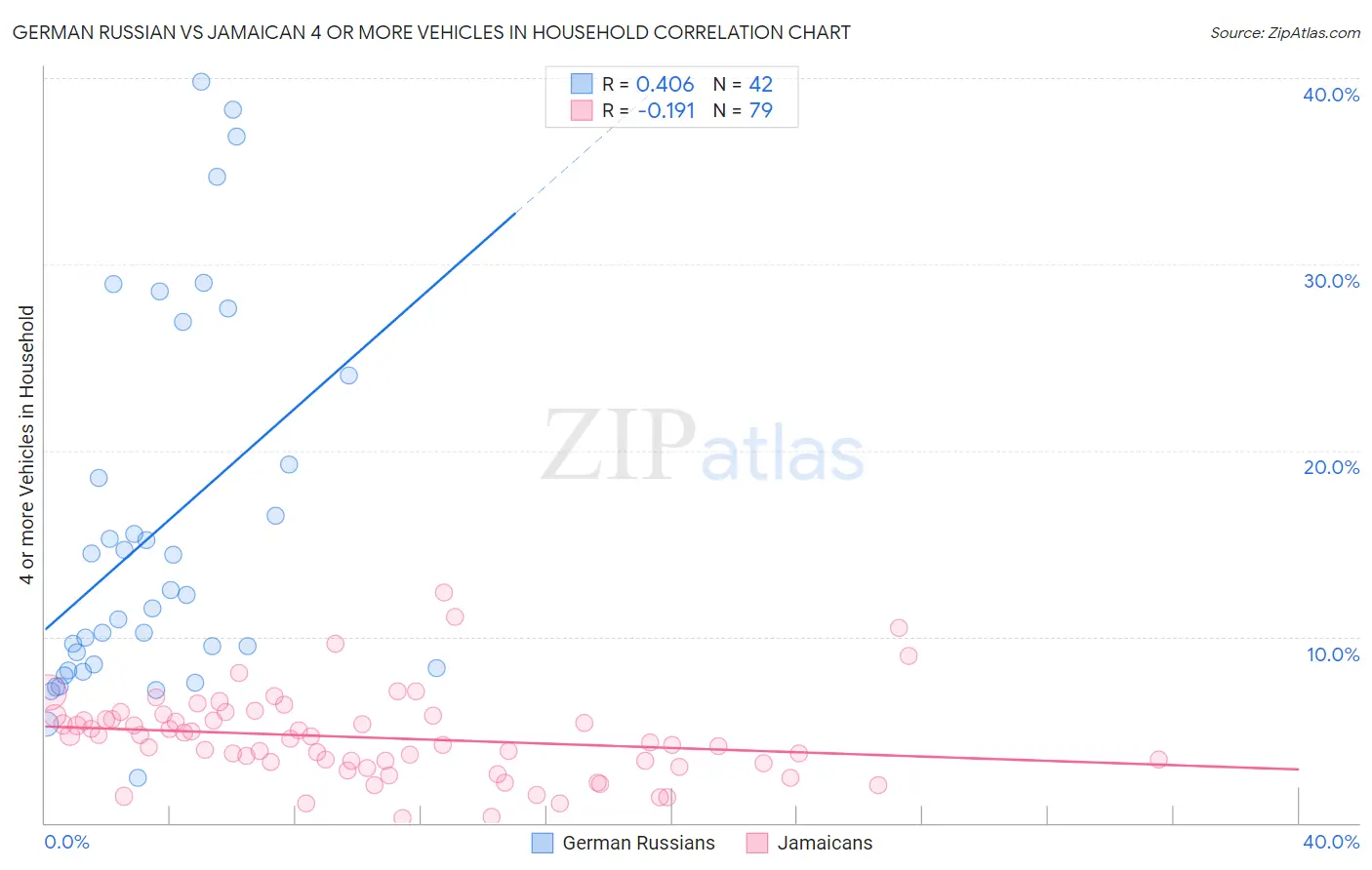 German Russian vs Jamaican 4 or more Vehicles in Household