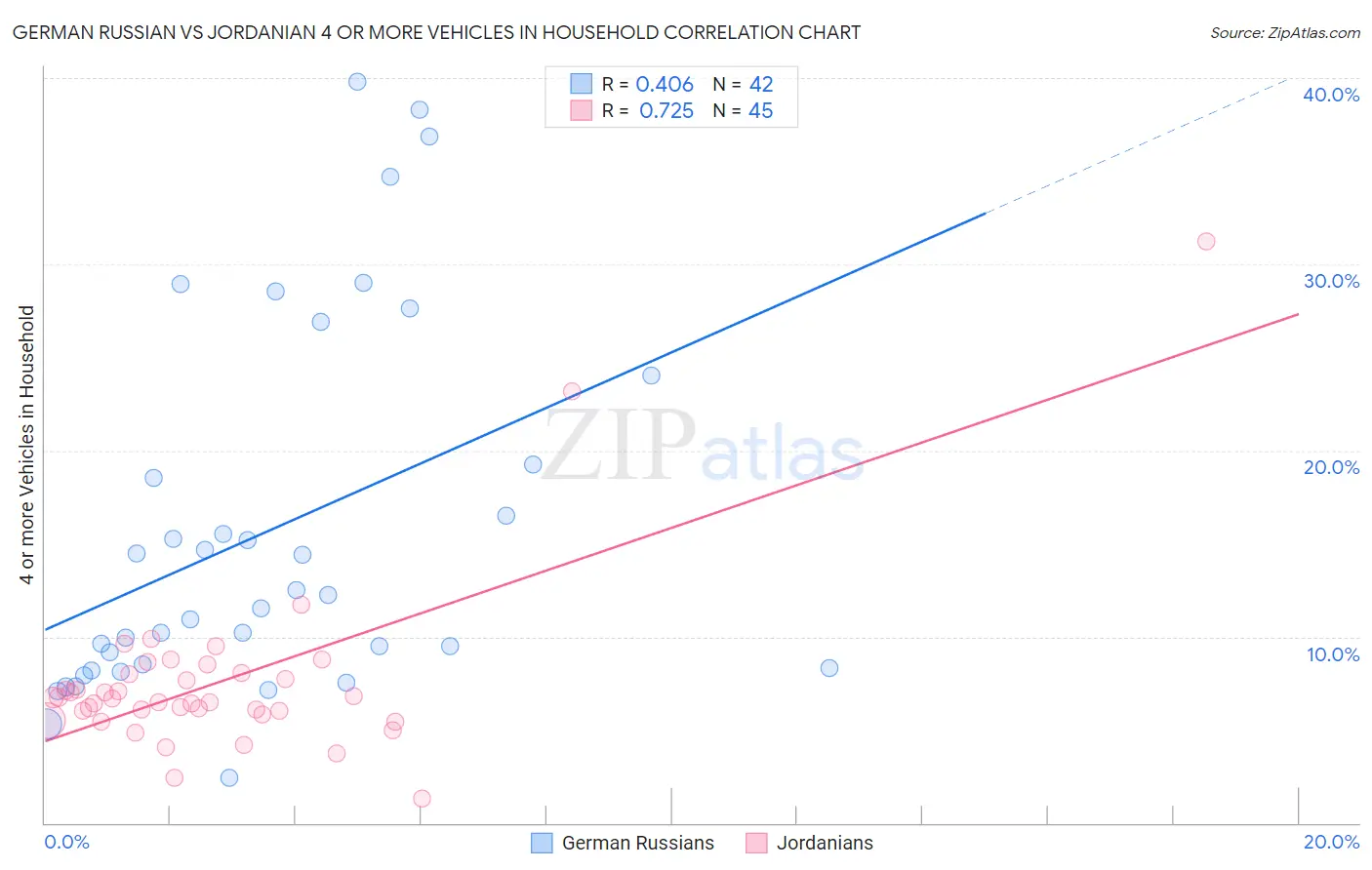 German Russian vs Jordanian 4 or more Vehicles in Household