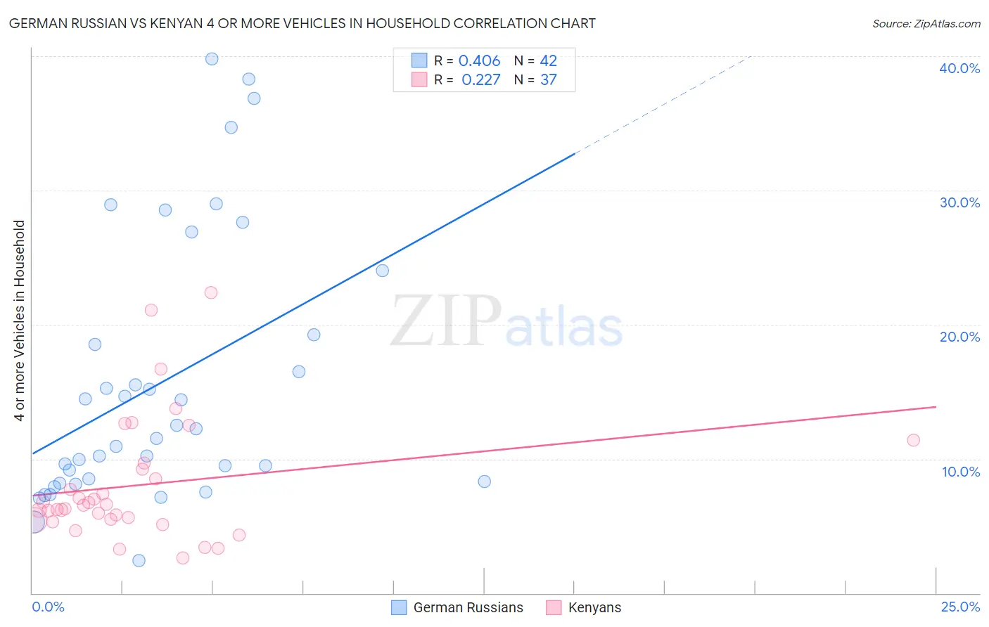 German Russian vs Kenyan 4 or more Vehicles in Household