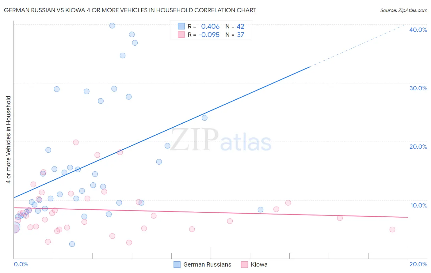 German Russian vs Kiowa 4 or more Vehicles in Household