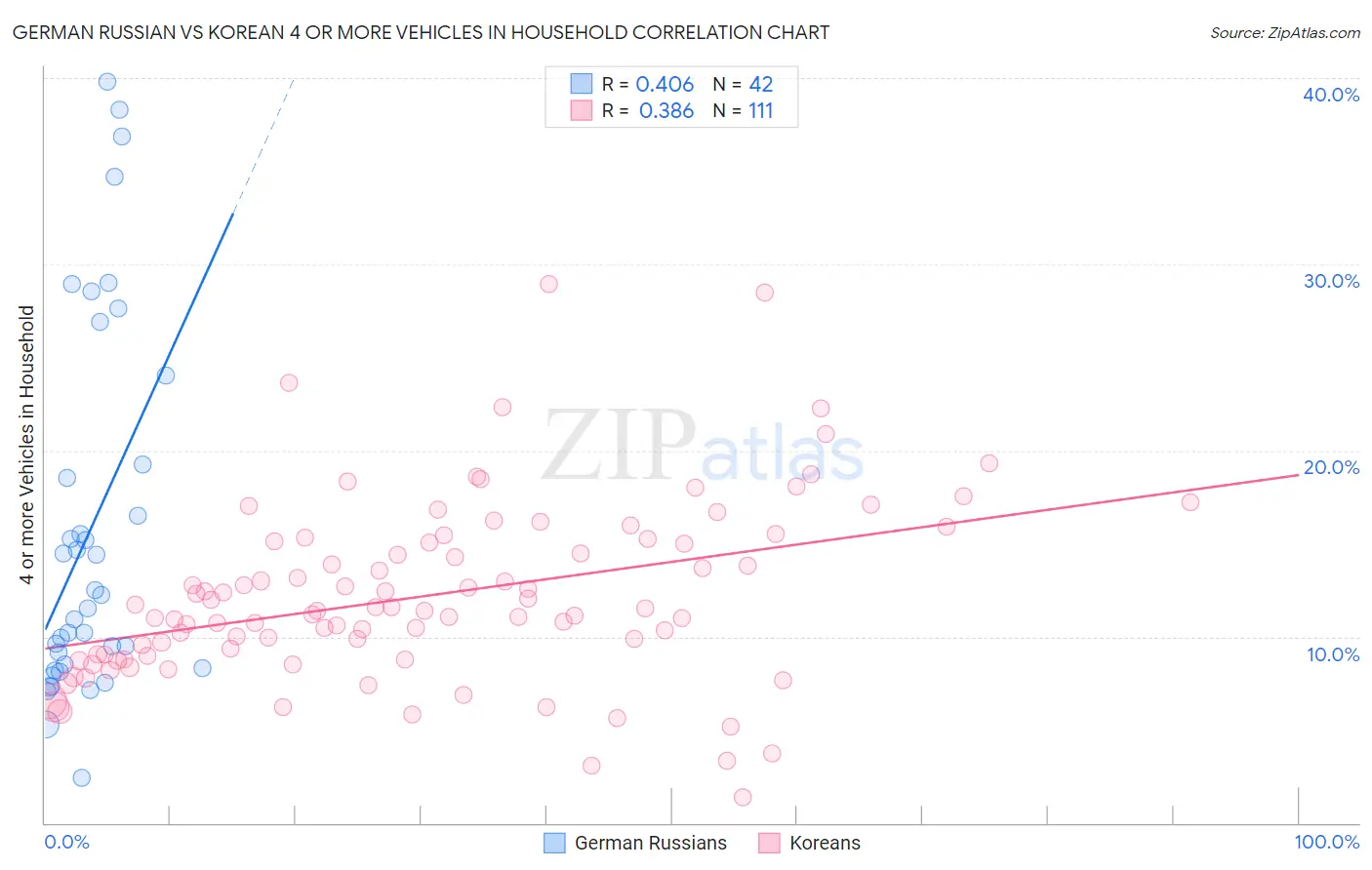 German Russian vs Korean 4 or more Vehicles in Household