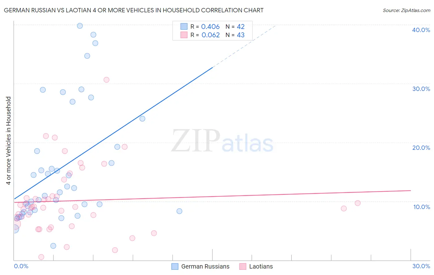 German Russian vs Laotian 4 or more Vehicles in Household