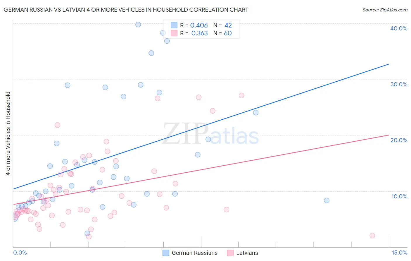 German Russian vs Latvian 4 or more Vehicles in Household