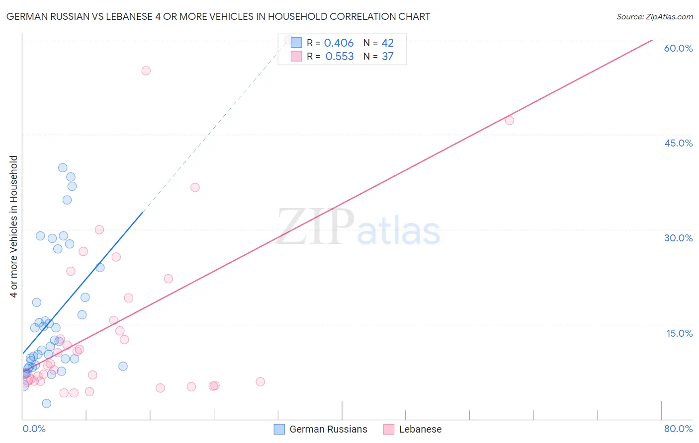 German Russian vs Lebanese 4 or more Vehicles in Household