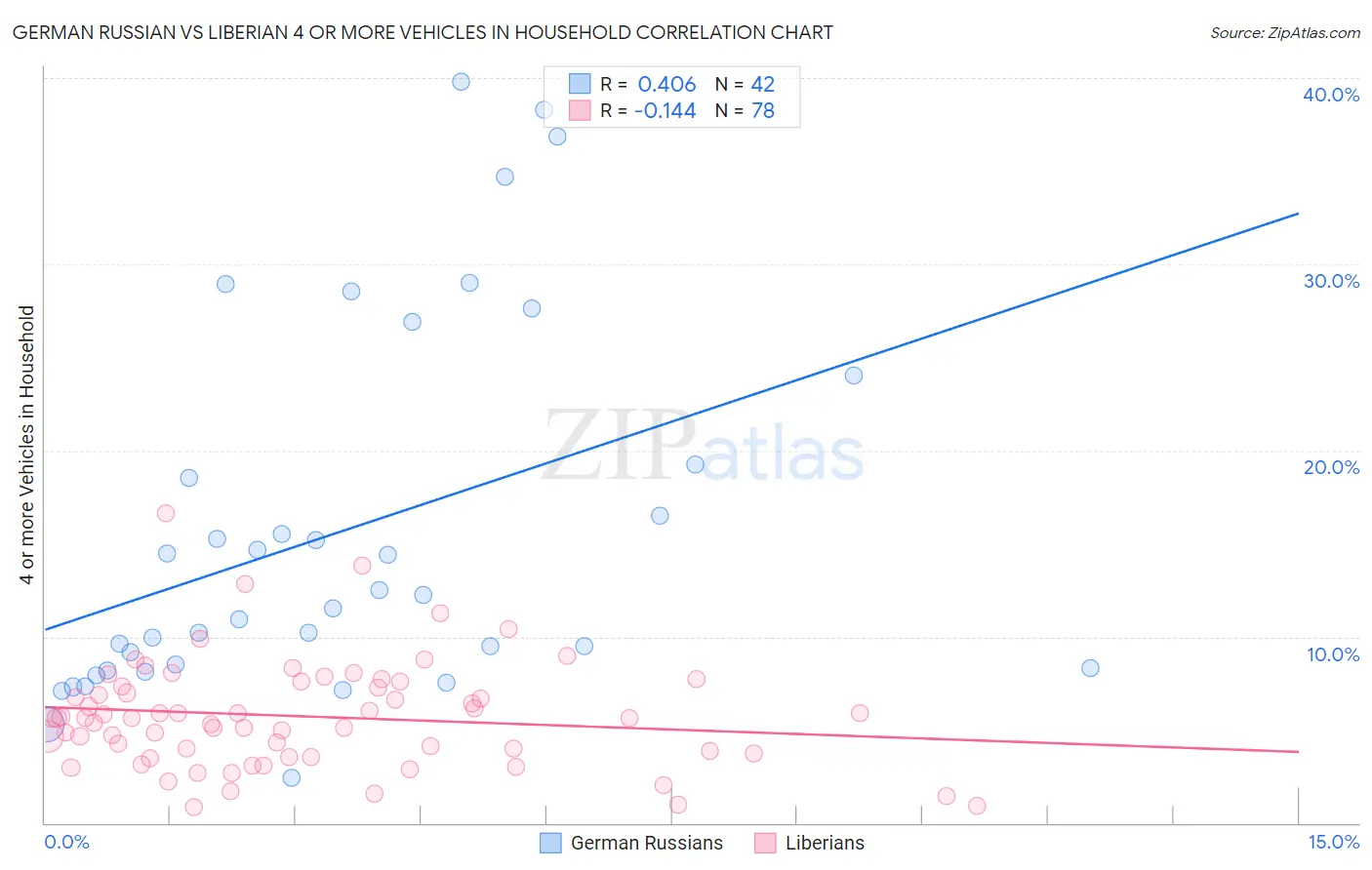 German Russian vs Liberian 4 or more Vehicles in Household