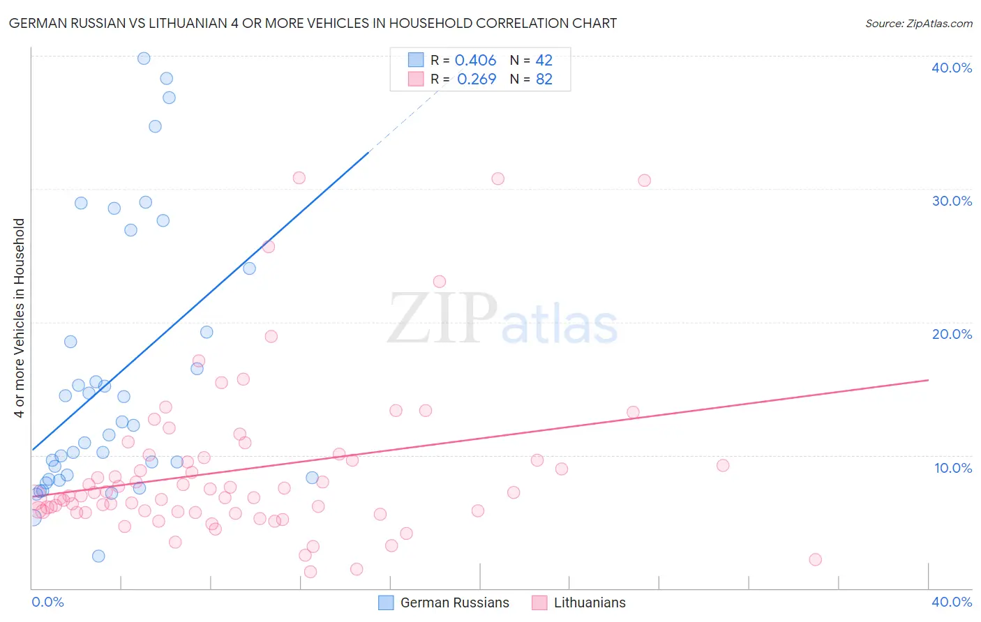 German Russian vs Lithuanian 4 or more Vehicles in Household