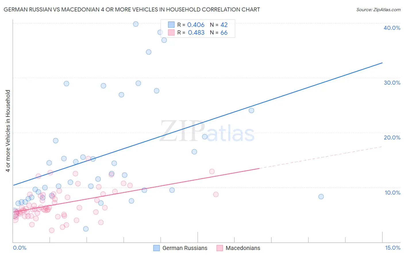 German Russian vs Macedonian 4 or more Vehicles in Household