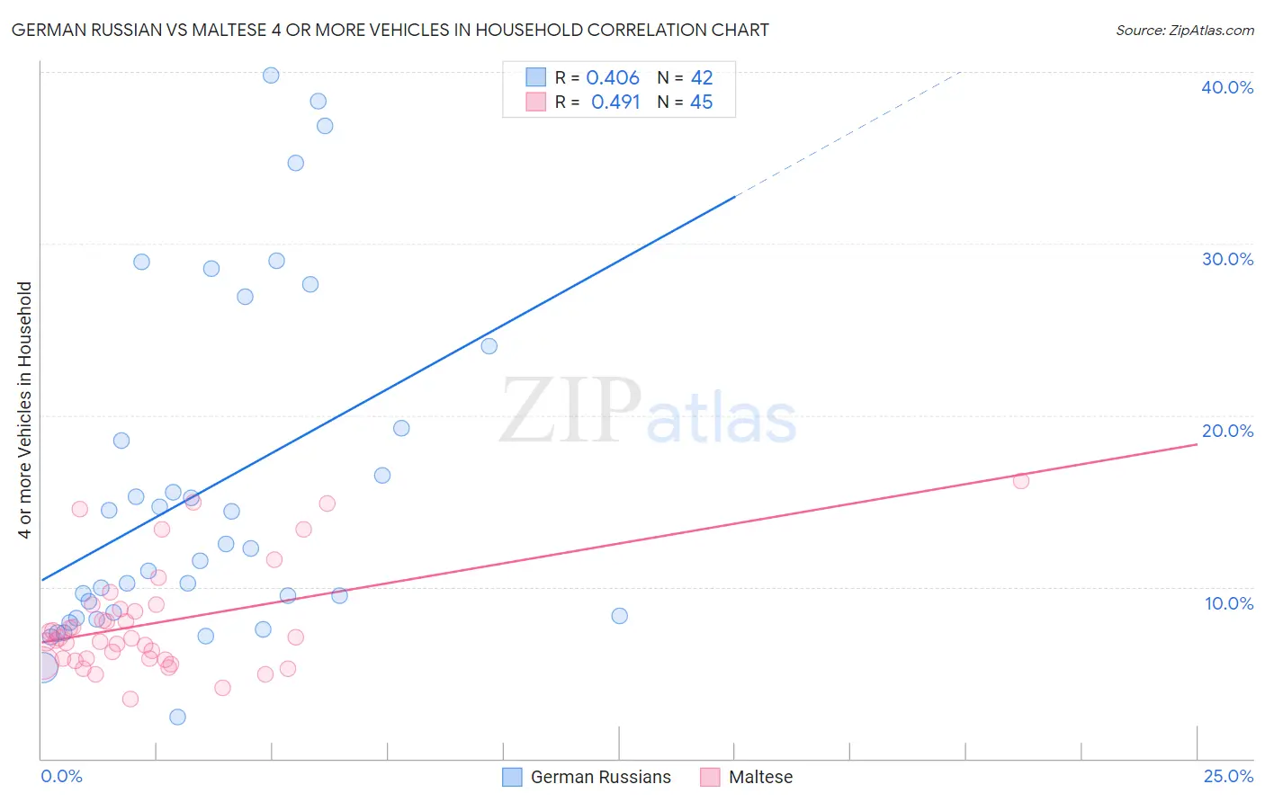 German Russian vs Maltese 4 or more Vehicles in Household