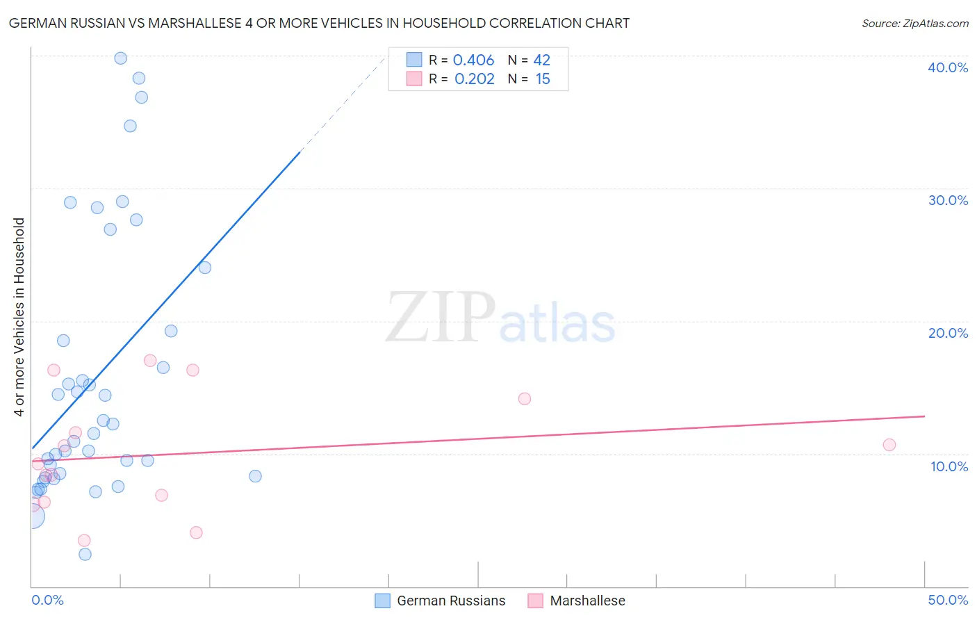 German Russian vs Marshallese 4 or more Vehicles in Household