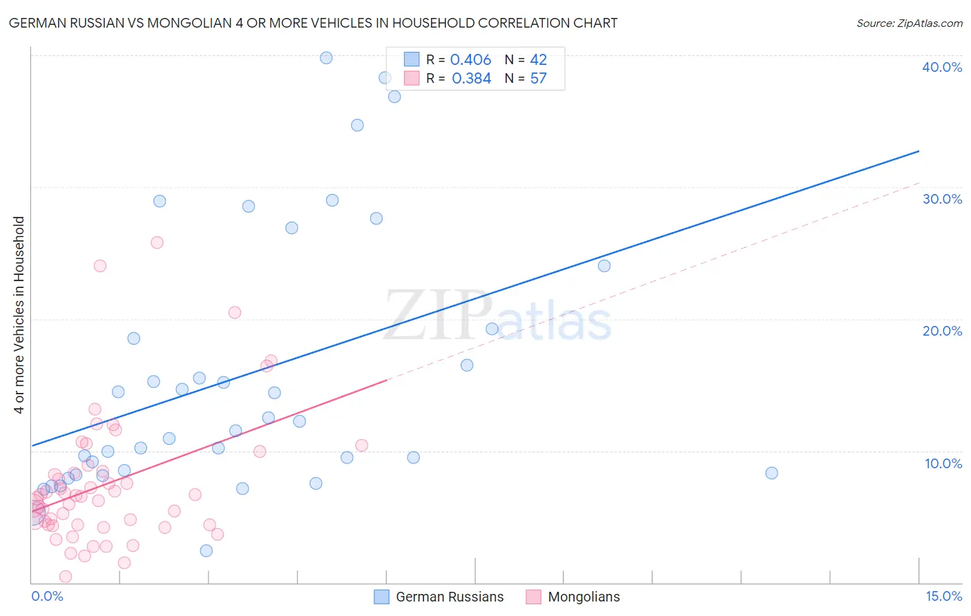 German Russian vs Mongolian 4 or more Vehicles in Household