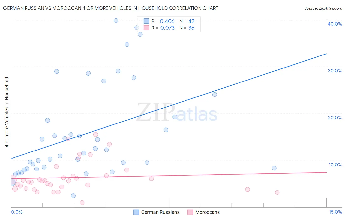 German Russian vs Moroccan 4 or more Vehicles in Household