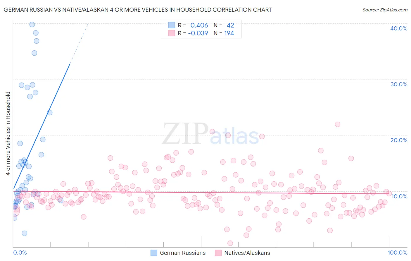 German Russian vs Native/Alaskan 4 or more Vehicles in Household
