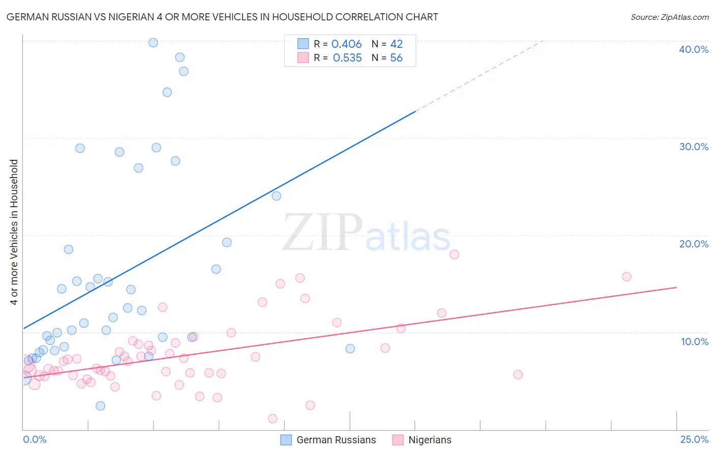 German Russian vs Nigerian 4 or more Vehicles in Household