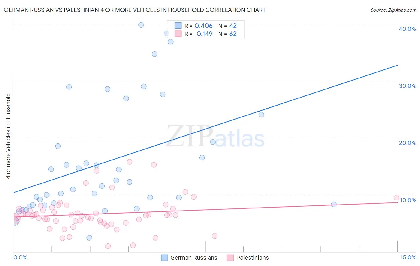 German Russian vs Palestinian 4 or more Vehicles in Household