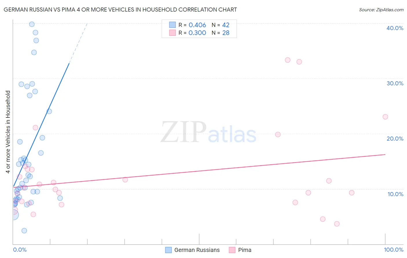 German Russian vs Pima 4 or more Vehicles in Household