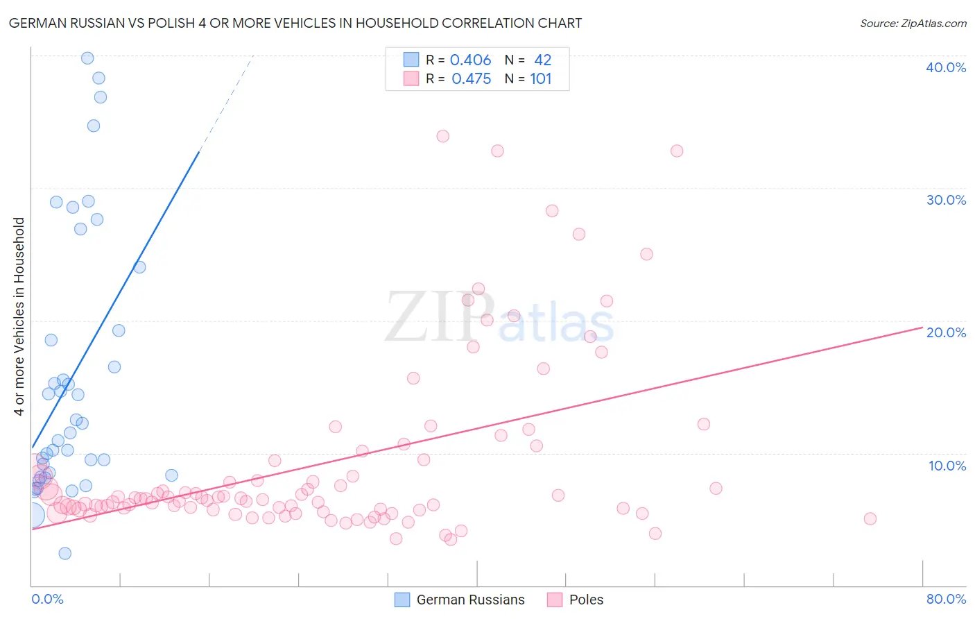 German Russian vs Polish 4 or more Vehicles in Household