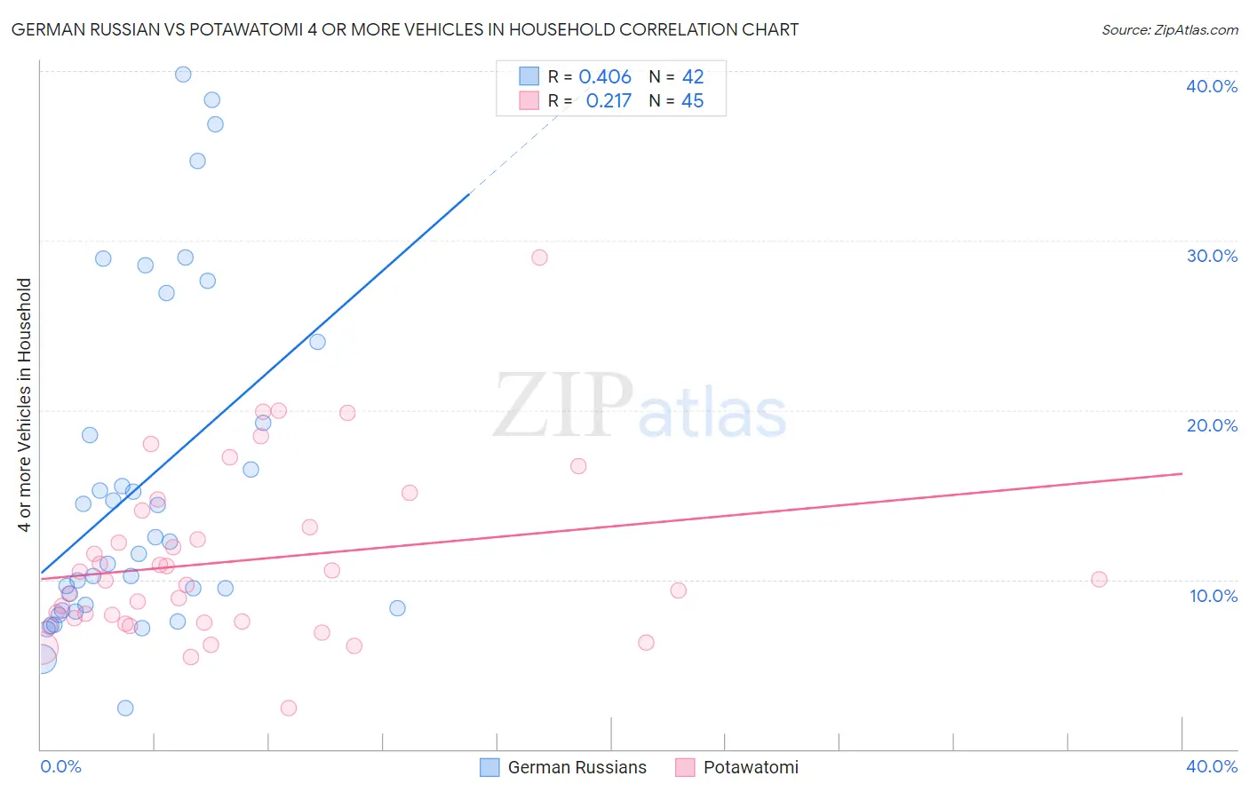 German Russian vs Potawatomi 4 or more Vehicles in Household