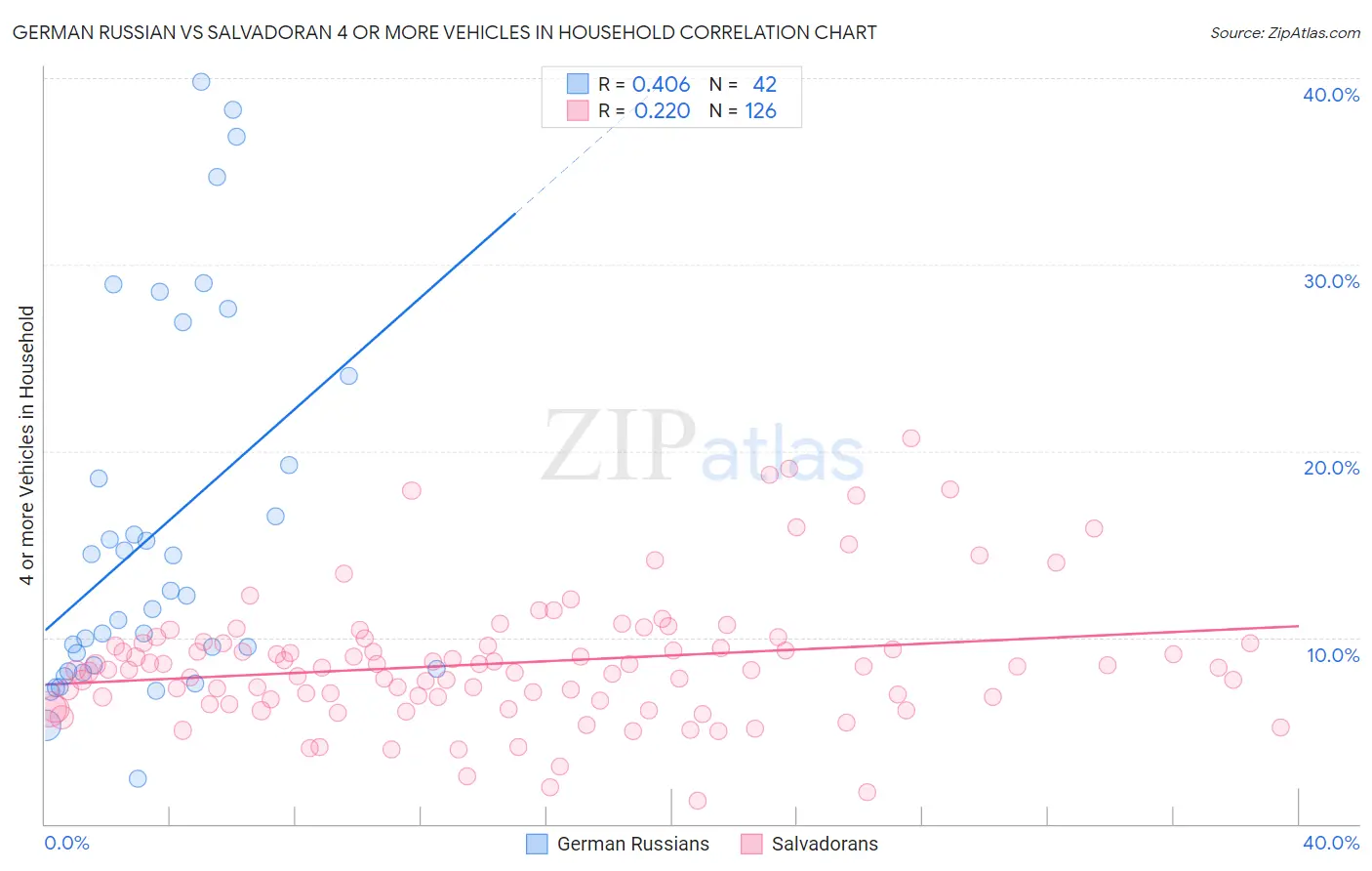 German Russian vs Salvadoran 4 or more Vehicles in Household