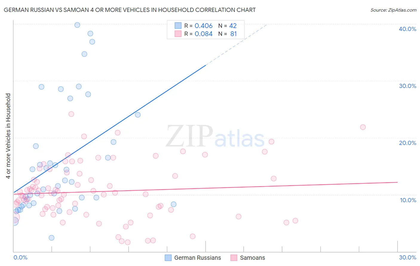 German Russian vs Samoan 4 or more Vehicles in Household