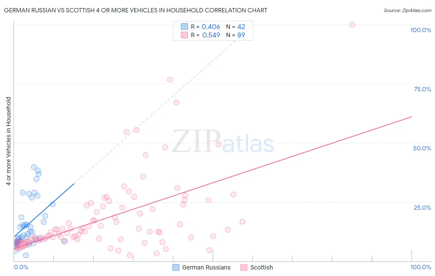 German Russian vs Scottish 4 or more Vehicles in Household