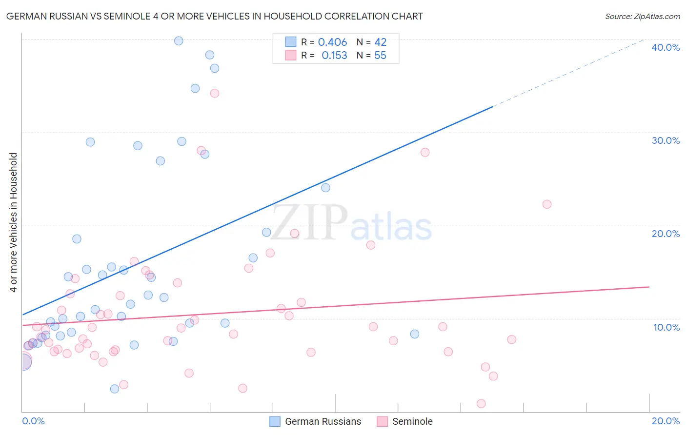 German Russian vs Seminole 4 or more Vehicles in Household