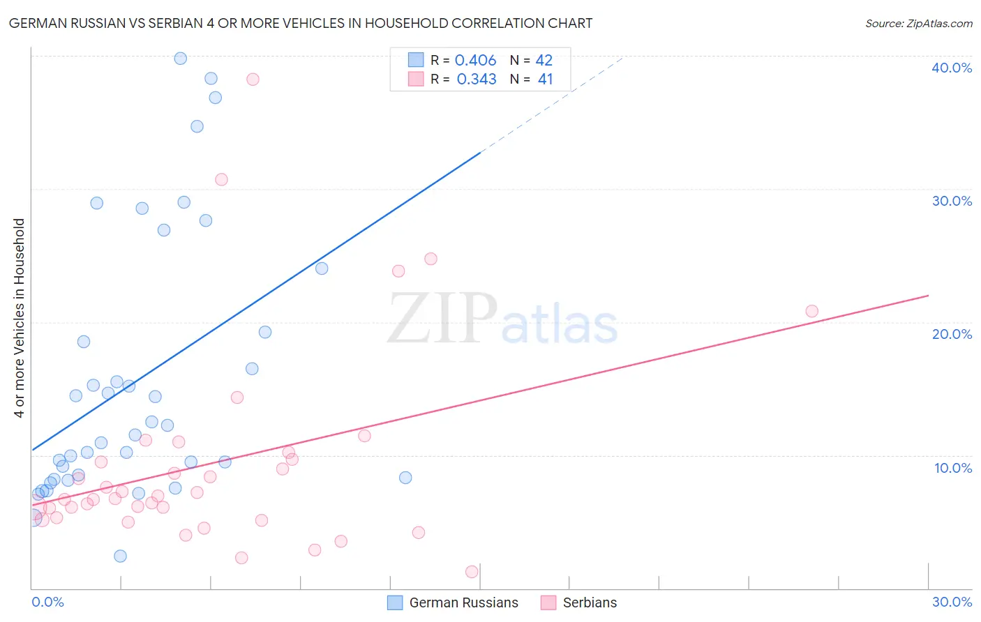 German Russian vs Serbian 4 or more Vehicles in Household