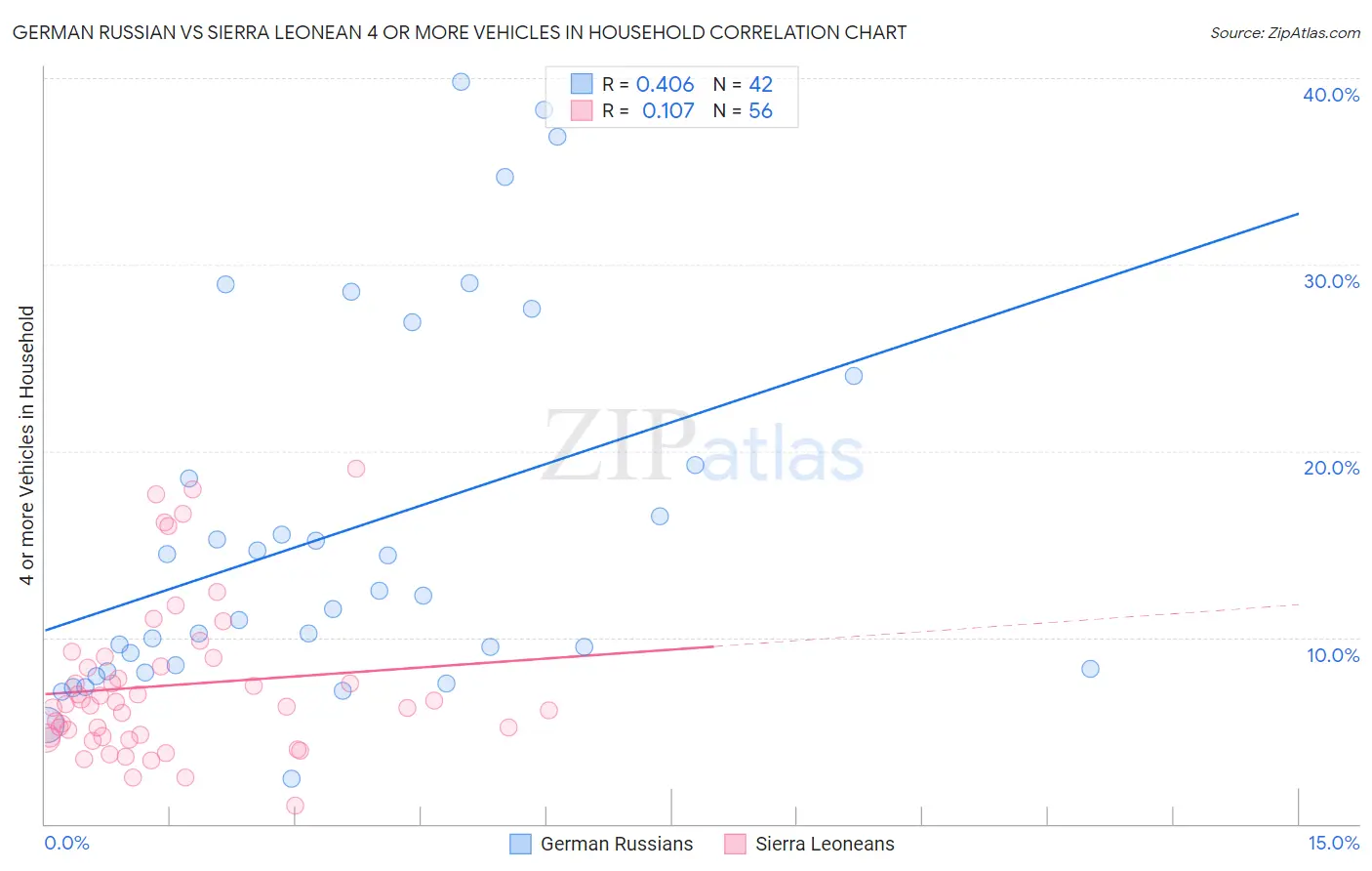 German Russian vs Sierra Leonean 4 or more Vehicles in Household
