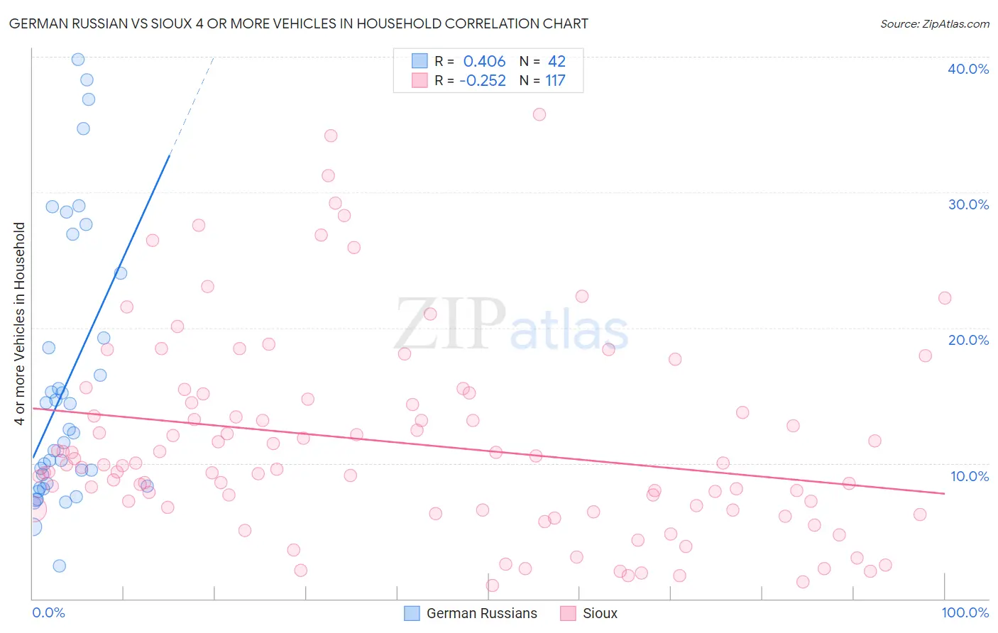 German Russian vs Sioux 4 or more Vehicles in Household