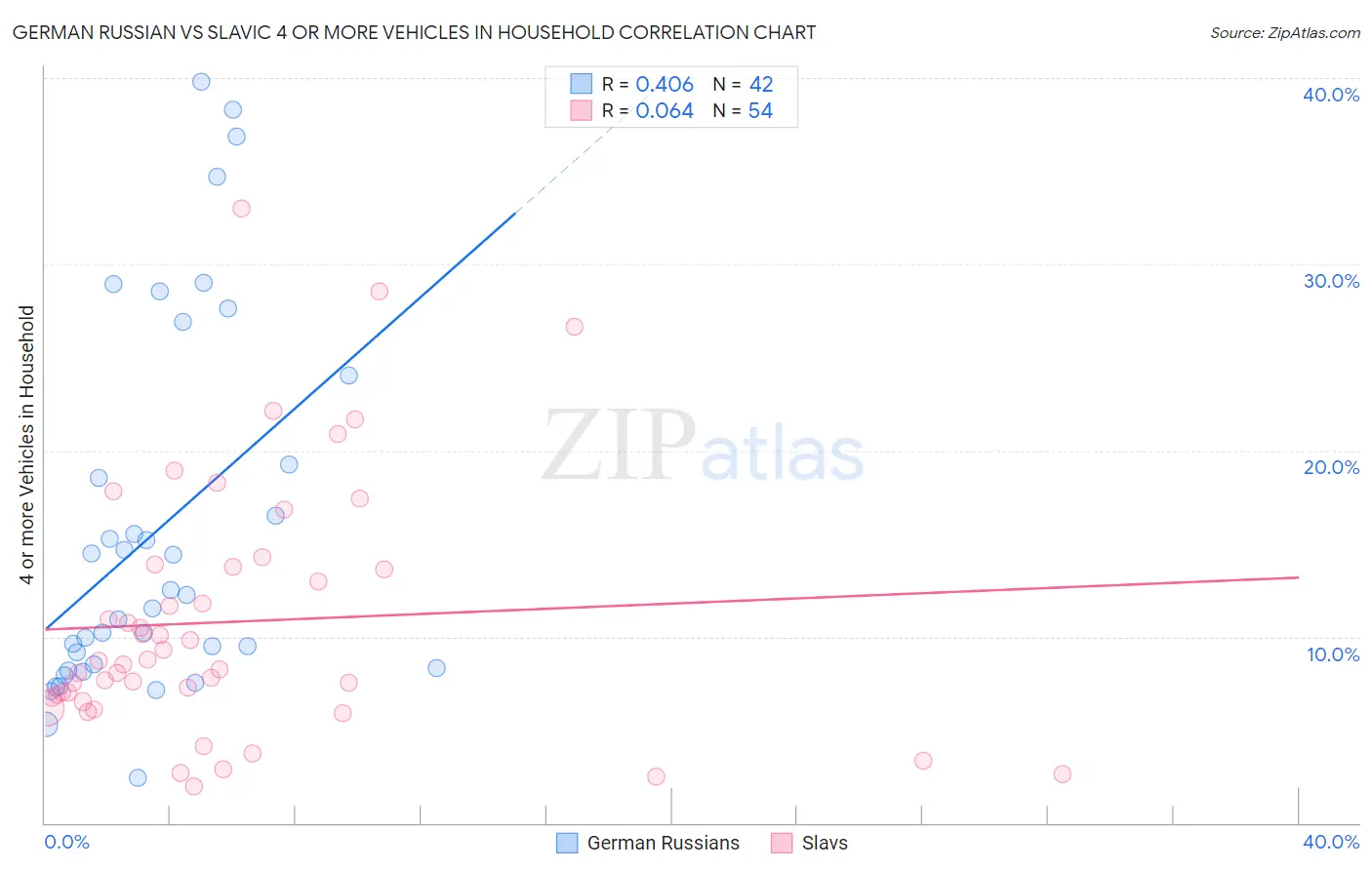 German Russian vs Slavic 4 or more Vehicles in Household