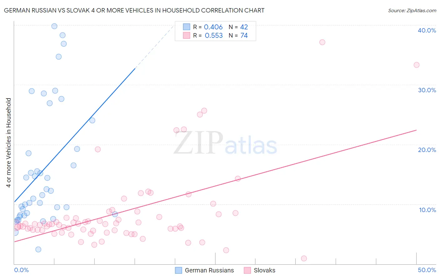 German Russian vs Slovak 4 or more Vehicles in Household