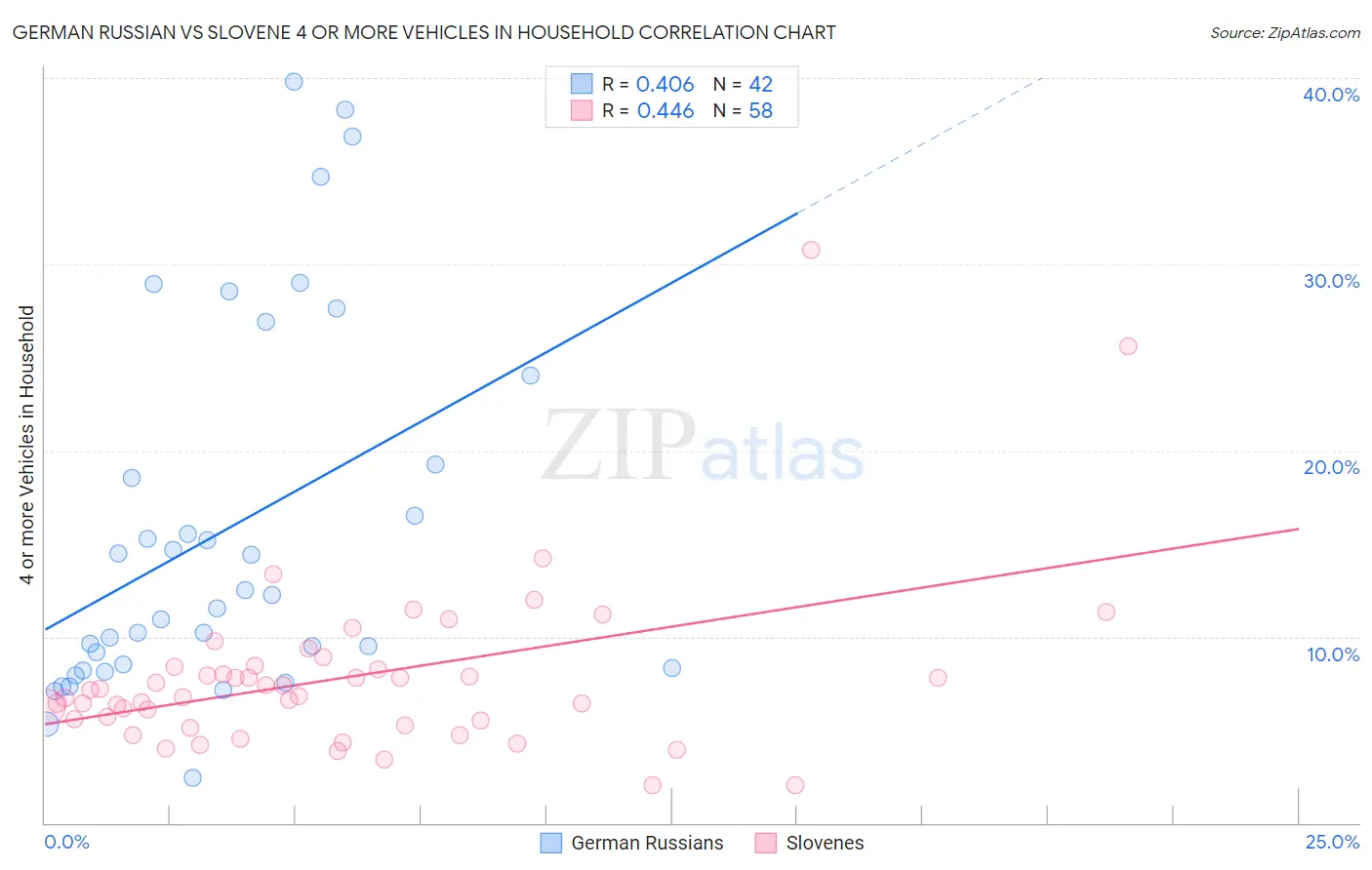 German Russian vs Slovene 4 or more Vehicles in Household