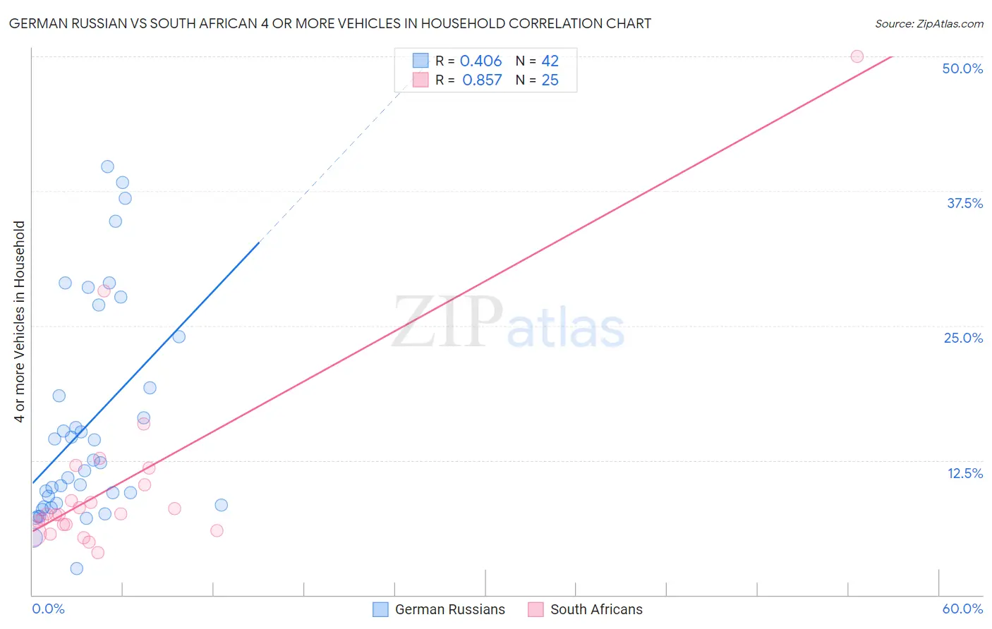German Russian vs South African 4 or more Vehicles in Household