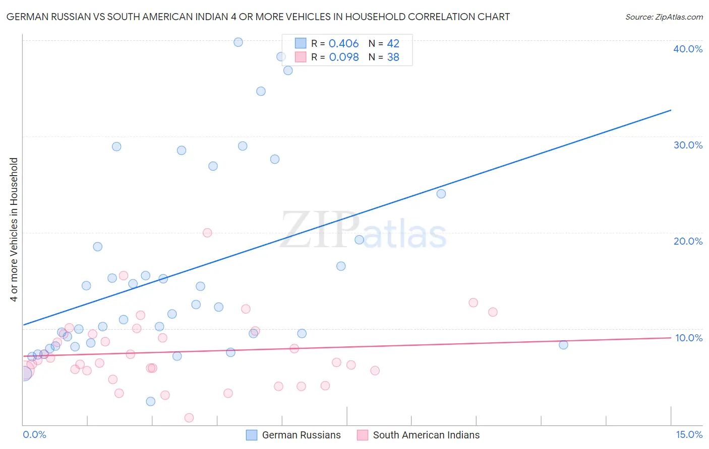 German Russian vs South American Indian 4 or more Vehicles in Household
