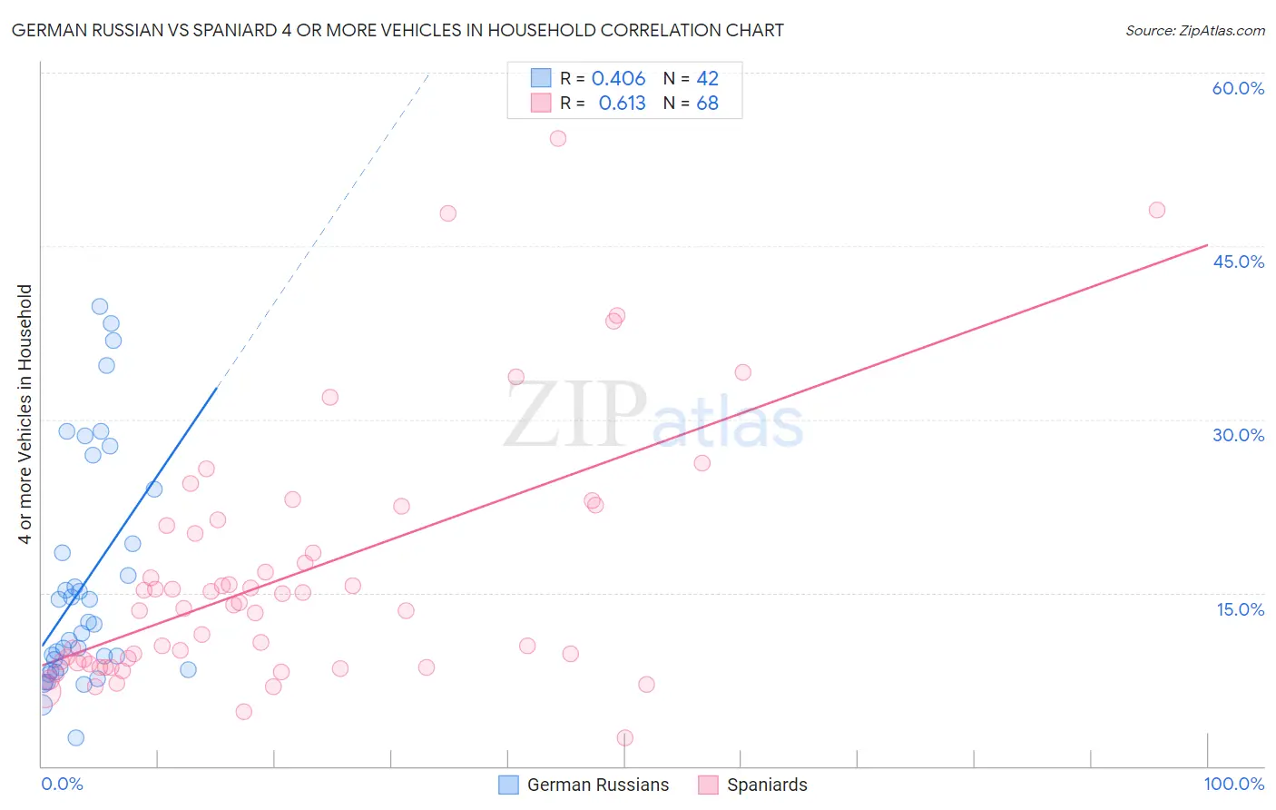 German Russian vs Spaniard 4 or more Vehicles in Household