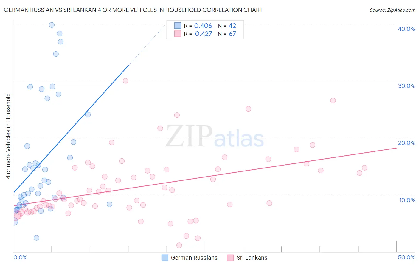 German Russian vs Sri Lankan 4 or more Vehicles in Household