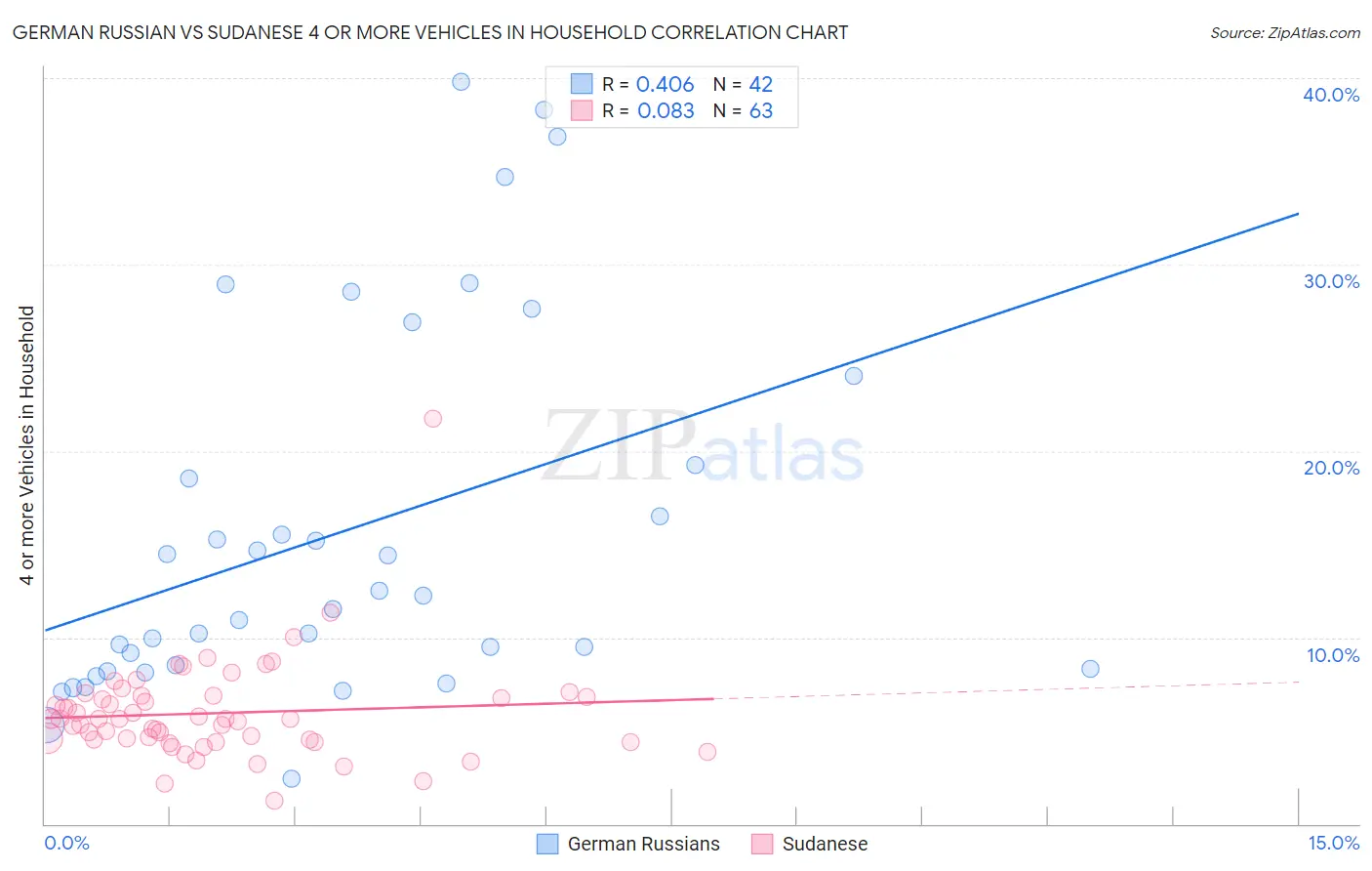 German Russian vs Sudanese 4 or more Vehicles in Household