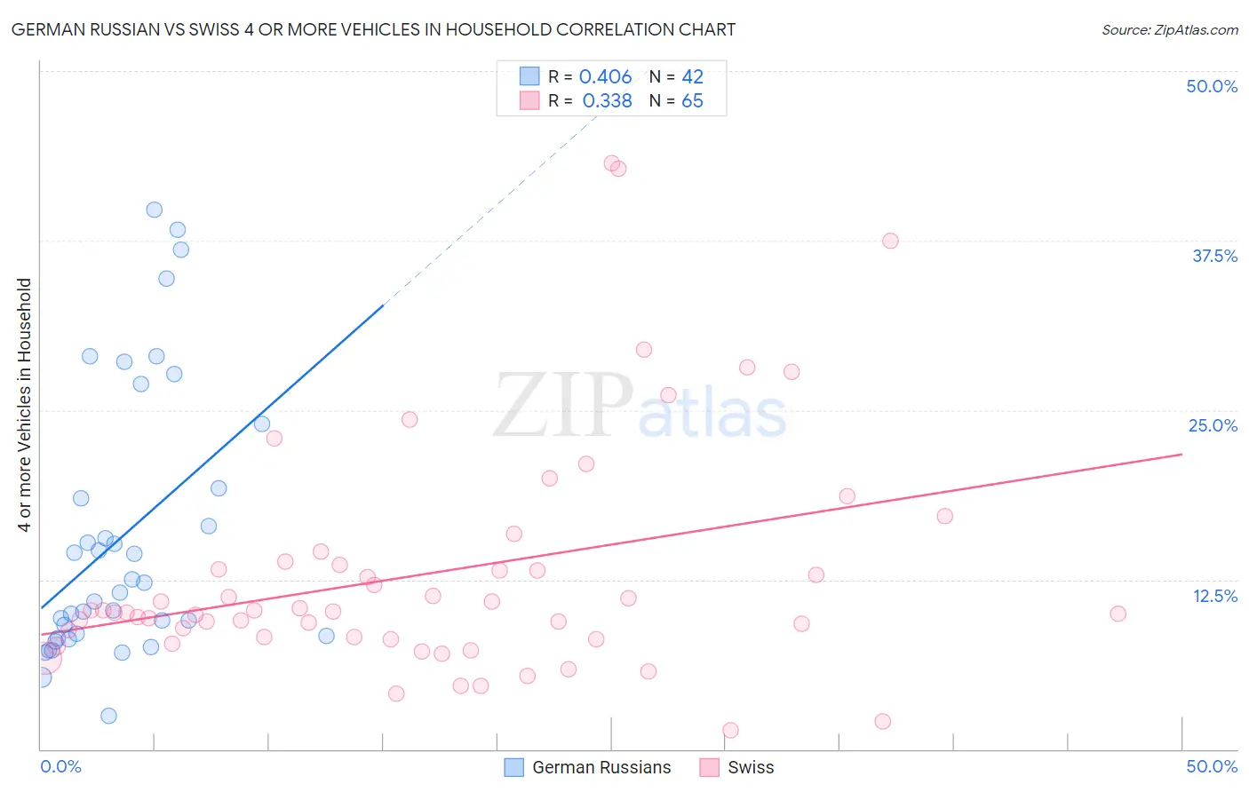 German Russian vs Swiss 4 or more Vehicles in Household