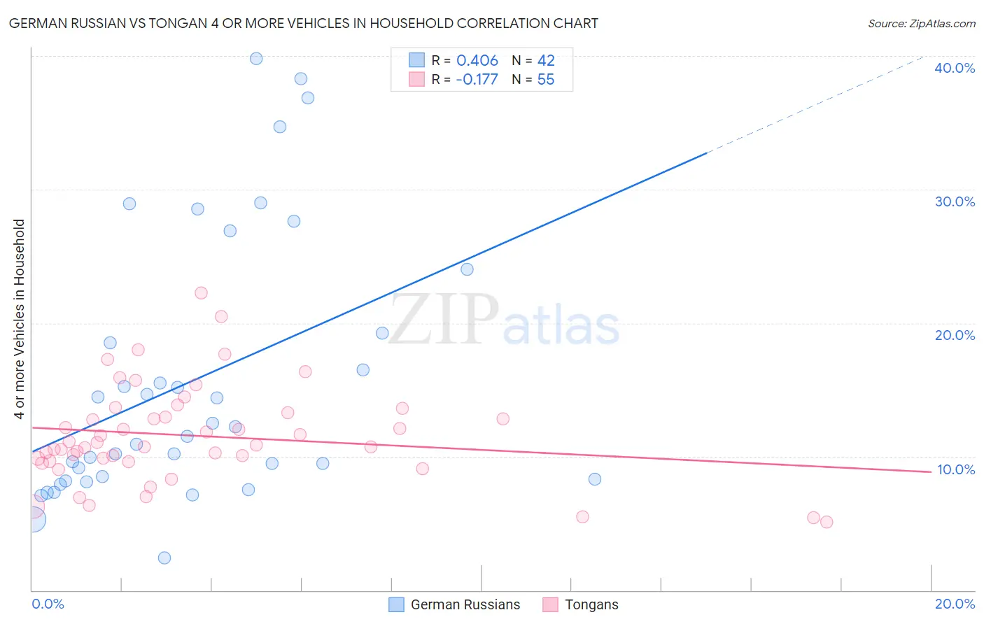 German Russian vs Tongan 4 or more Vehicles in Household