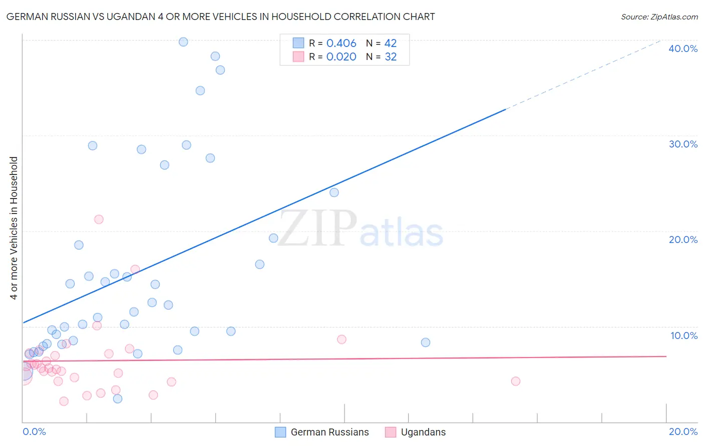 German Russian vs Ugandan 4 or more Vehicles in Household