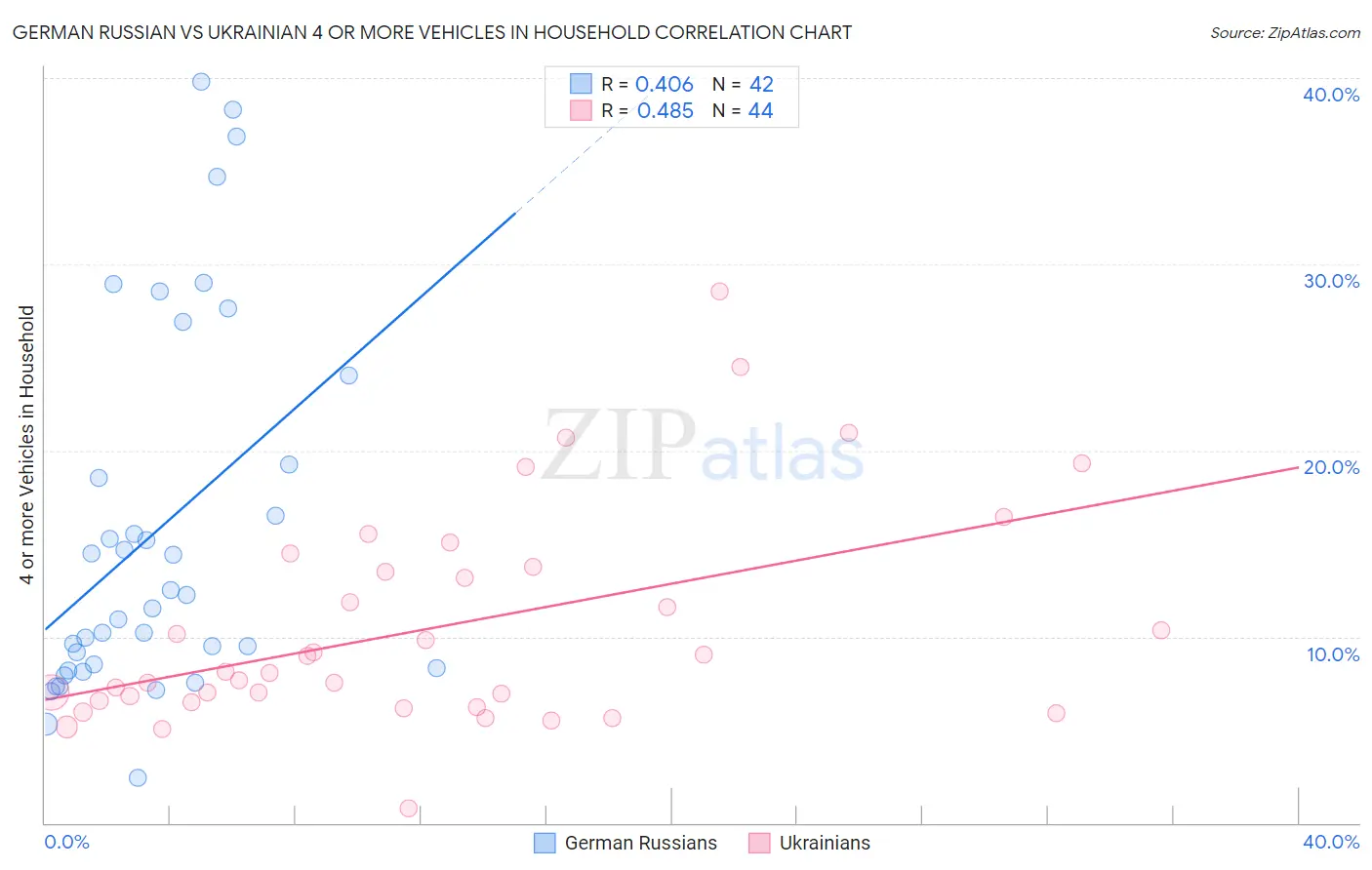 German Russian vs Ukrainian 4 or more Vehicles in Household