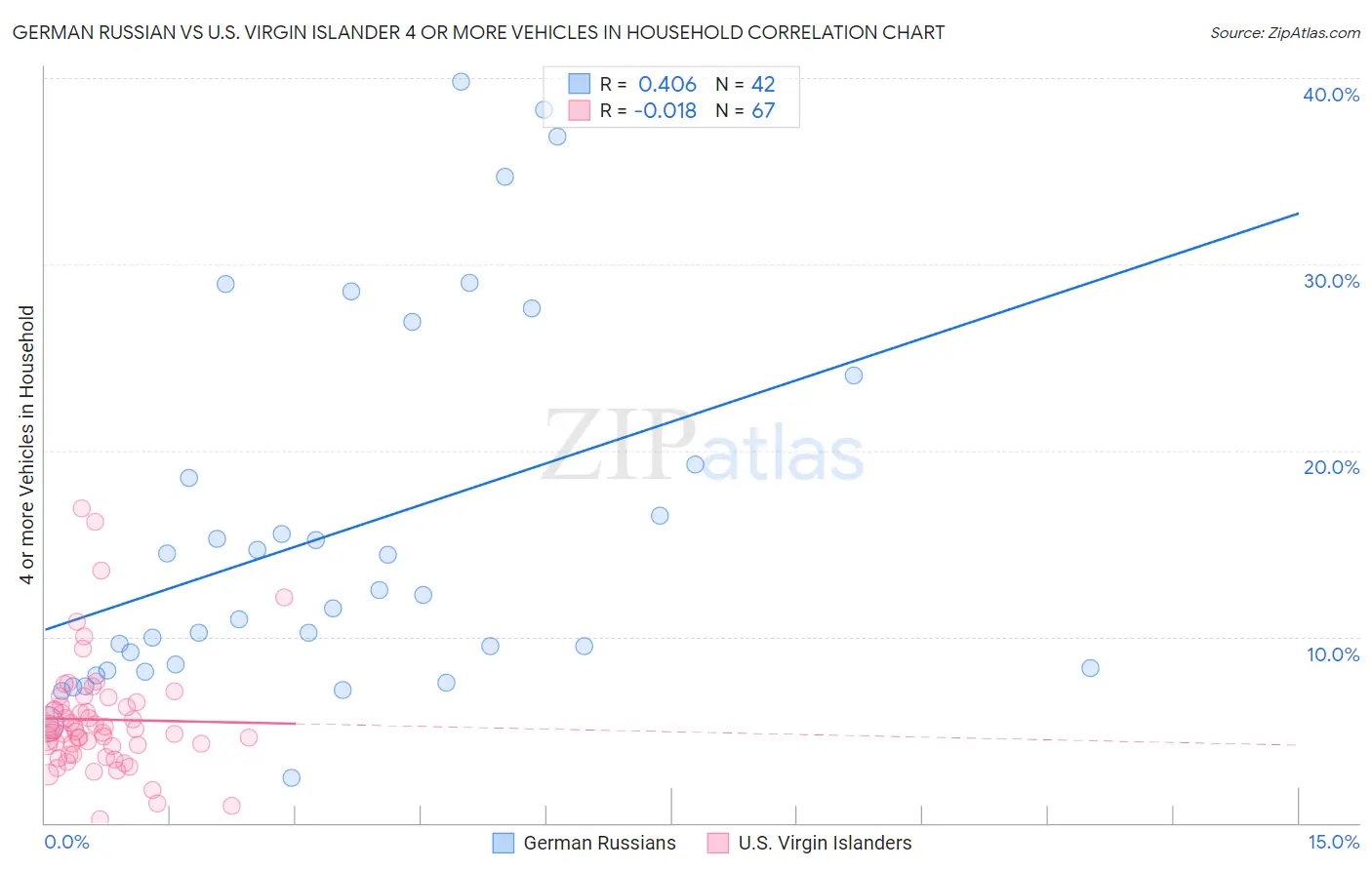 German Russian vs U.S. Virgin Islander 4 or more Vehicles in Household